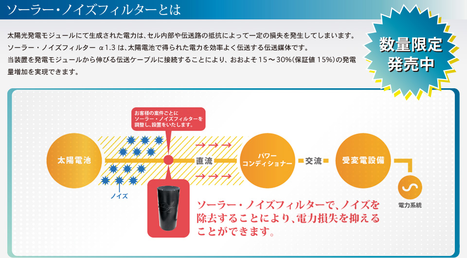 「ソーラー・ノイズフィルターとは」太陽光発電モジュールにて生成された電力は、セル内部や伝送路の抵抗によって一定の損失を発生してしまいます。 ソーラー・ノイズフィルター α1.3 は、太陽電池で得られた電力を効率よく伝送する伝送媒体です。 当装置を発電モジュールから伸びる伝送ケーブルに接続することにより、おおよそ15～30%（保証値15%）の発電量増加を実現できます。