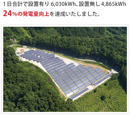 1日合計で設置有り6,030kWh、設置無し4,865kWh 24%の発電量向上を達成いたしました。