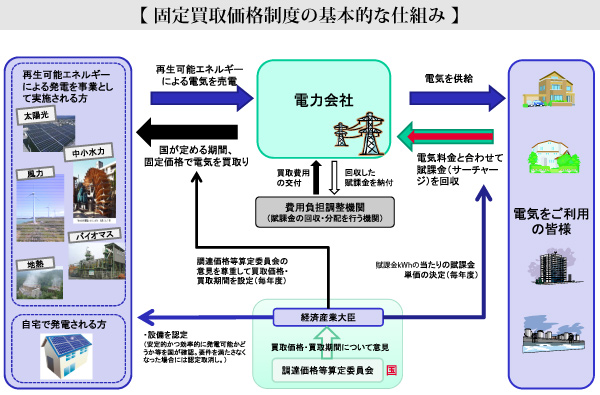 固定買取価格制度の基本的な仕組み